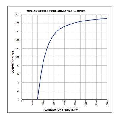 Alternator Prestolite Electric AVI150S1109HP